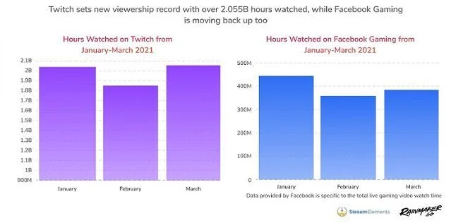 У Twitch новый рекорд: более двух миллиардов часов просмотров за месяц - фото 1