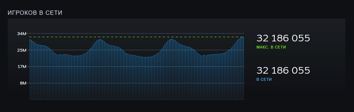 Steam поставил рекорд по количеству одновременных пользователей - изображение 1 Steam поставил рекорд по количеству одновременных пользователей - фото 1
