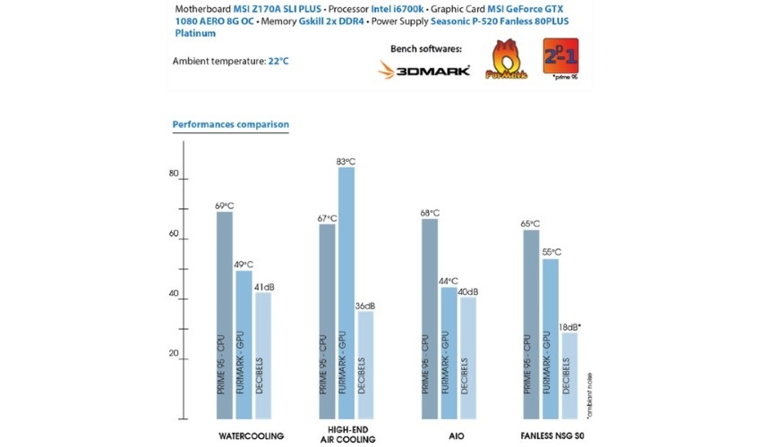 Корпус NSG S0 позволяет собрать компьютер с пассивным охлаждением - фото 1