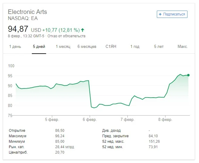 Успех Apex Legends помог EA увеличить стоимость акций после недавнего падения - фото 1