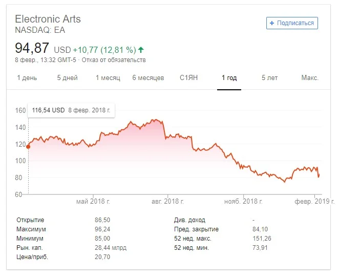 Успех Apex Legends помог EA увеличить стоимость акций после недавнего падения - фото 2