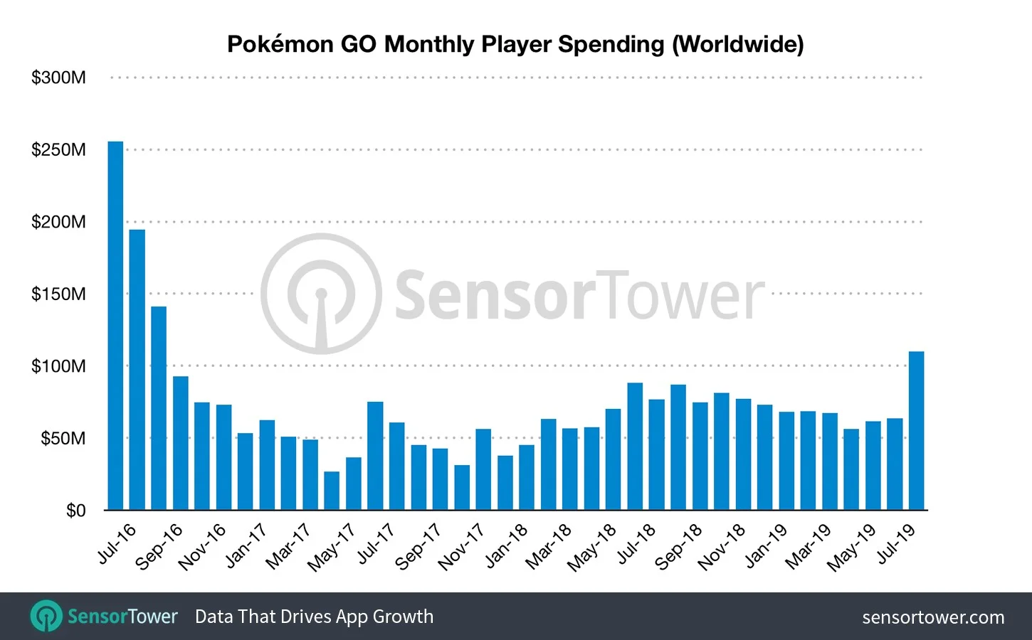 Pokemon GO заработала 110 миллионов долларов в августе 2019 года - фото 1