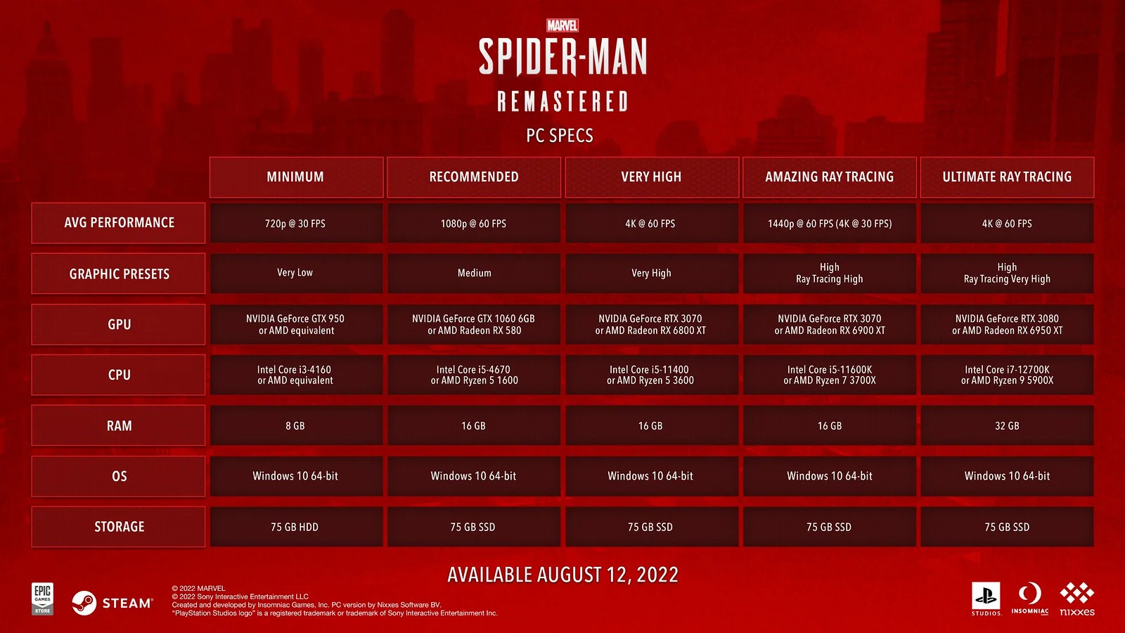 Появились системные требования и подробности PC-версии «Человека-паука» Sony - фото 1