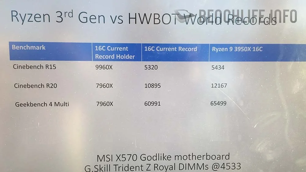 Энтузиасты разогнали процессор AMD Ryzen 9 3950X до 5 ГГц по всем ядрам - фото 1