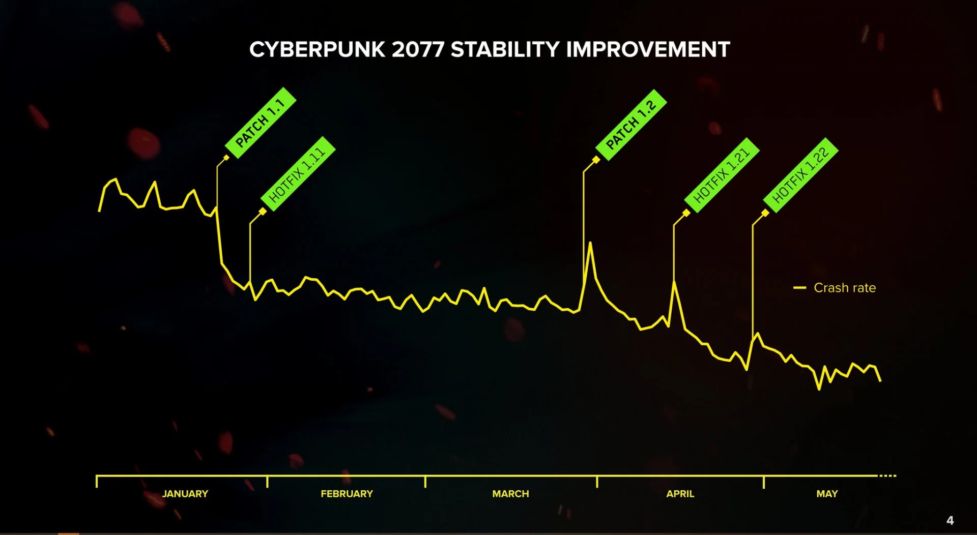 В начале года прибыль CD Projekt упала на 64,7% из-за Cybeprunk 2077 - фото 1