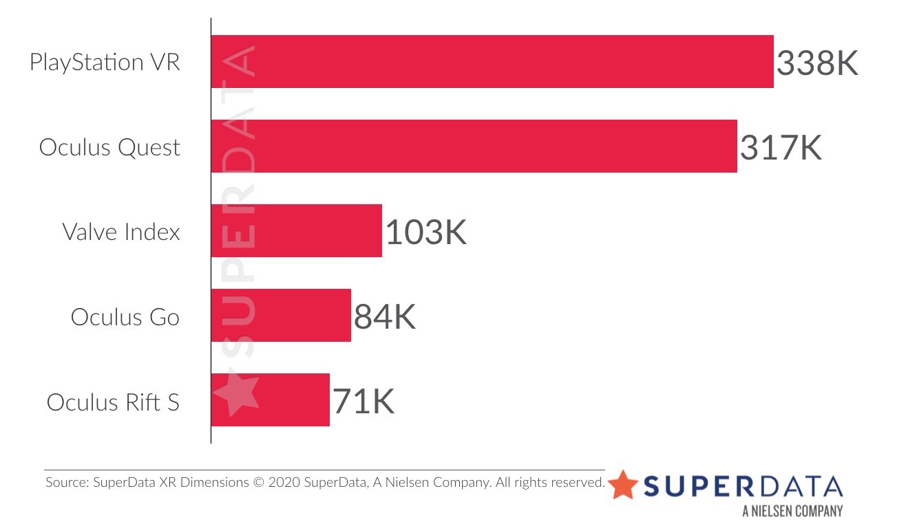 В свете анонса Half-Life: Alyx общий тираж Valve Index составил 149 тысяч устройств - фото 1