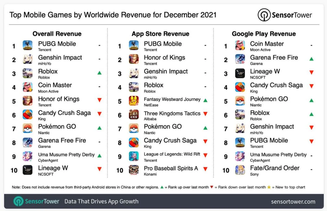 PUBG Mobile стала самой прибыльной мобильной игрой прошлого месяца - фото 1