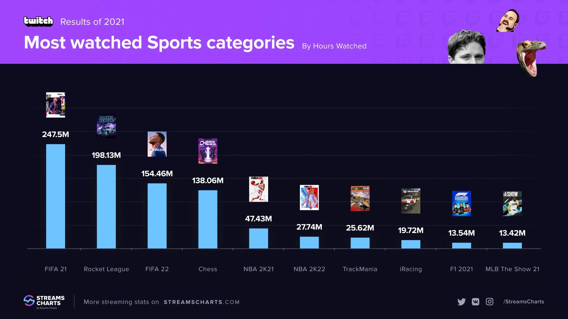 FIFA и Rocket League — самые популярные спортивные игры на Twitch в 2021 году - фото 1