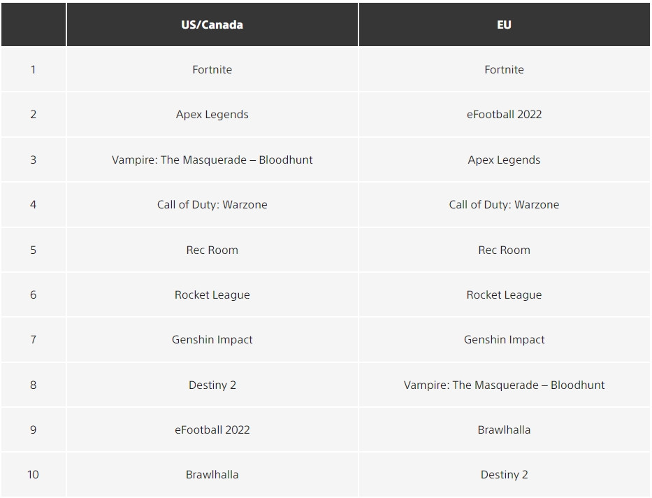LEGO Star Wars, Fortnite и Elden Ring — среди самых успешных игр в PS Store в апреле - фото 1