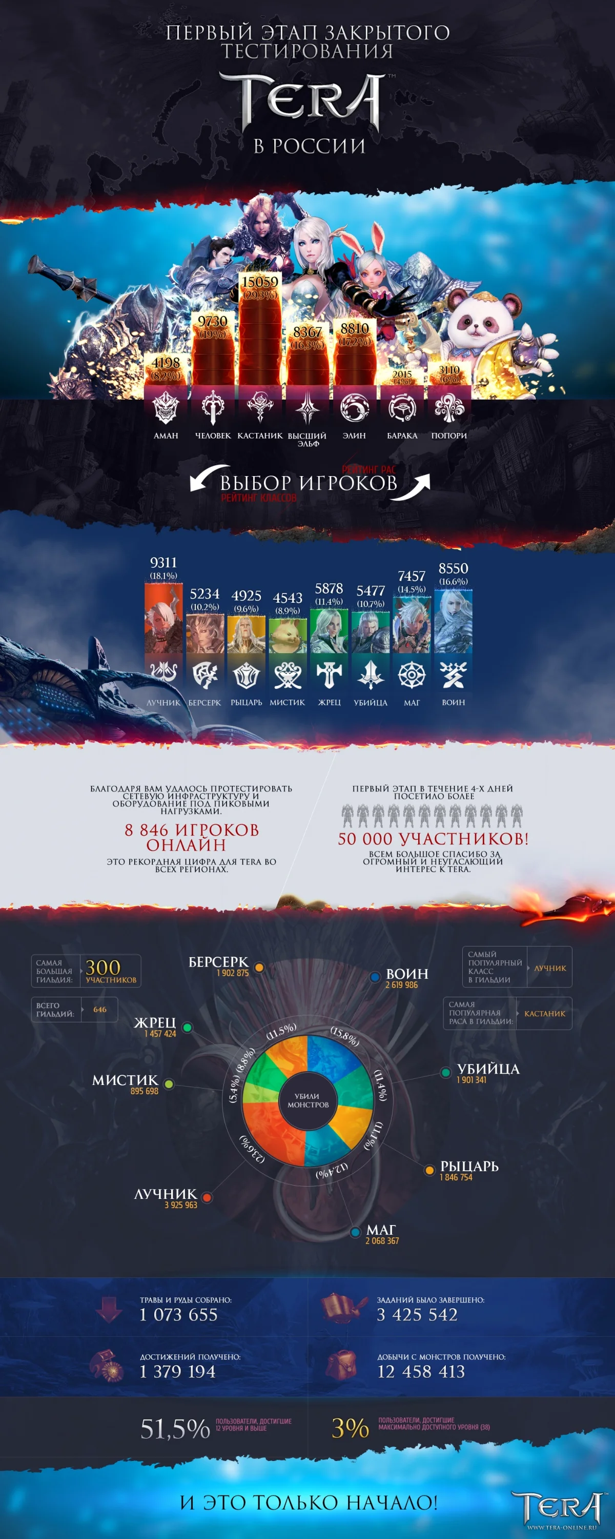 Опубликована инфографика по итогам первого этапа ЗБТ TERA в России - фото 1