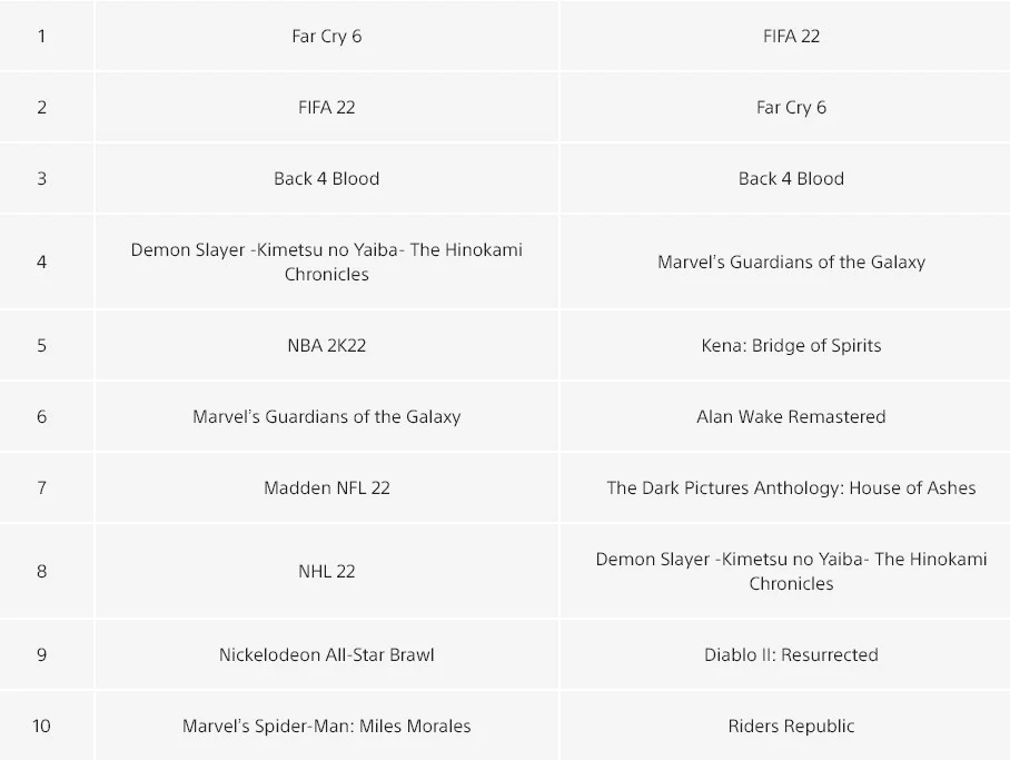 FIFA 22 и Far Cry 6 возглавили октябрьский топ продаж PS Store - фото 1