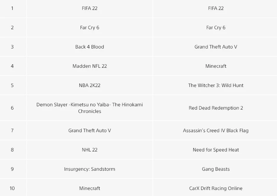 FIFA 22 и Far Cry 6 возглавили октябрьский топ продаж PS Store - фото 2