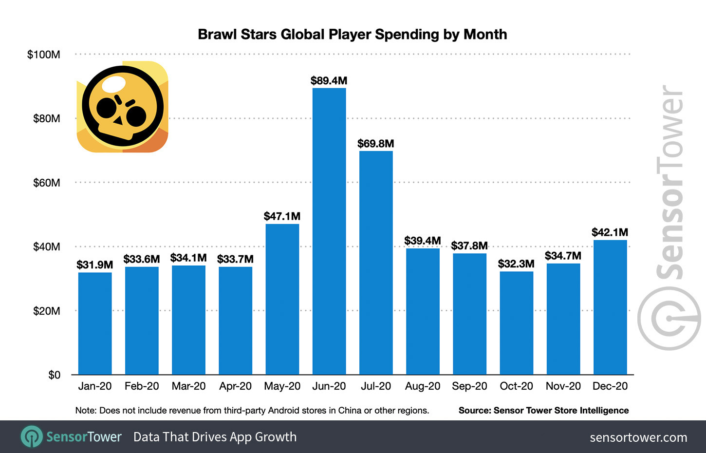 Brawl Stars преодолела отметку в миллиард долларов - изображение 1 Brawl Stars преодолела отметку в миллиард долларов - фото 1