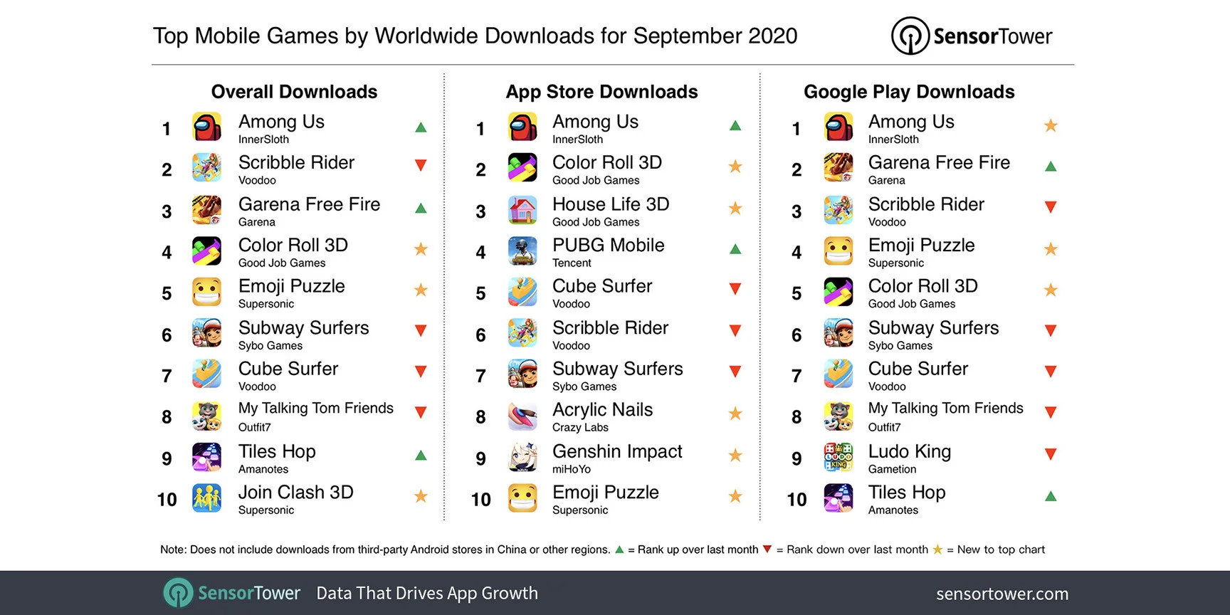 Among Us стала самой популярной мобильной игрой сентября в мире - фото 1