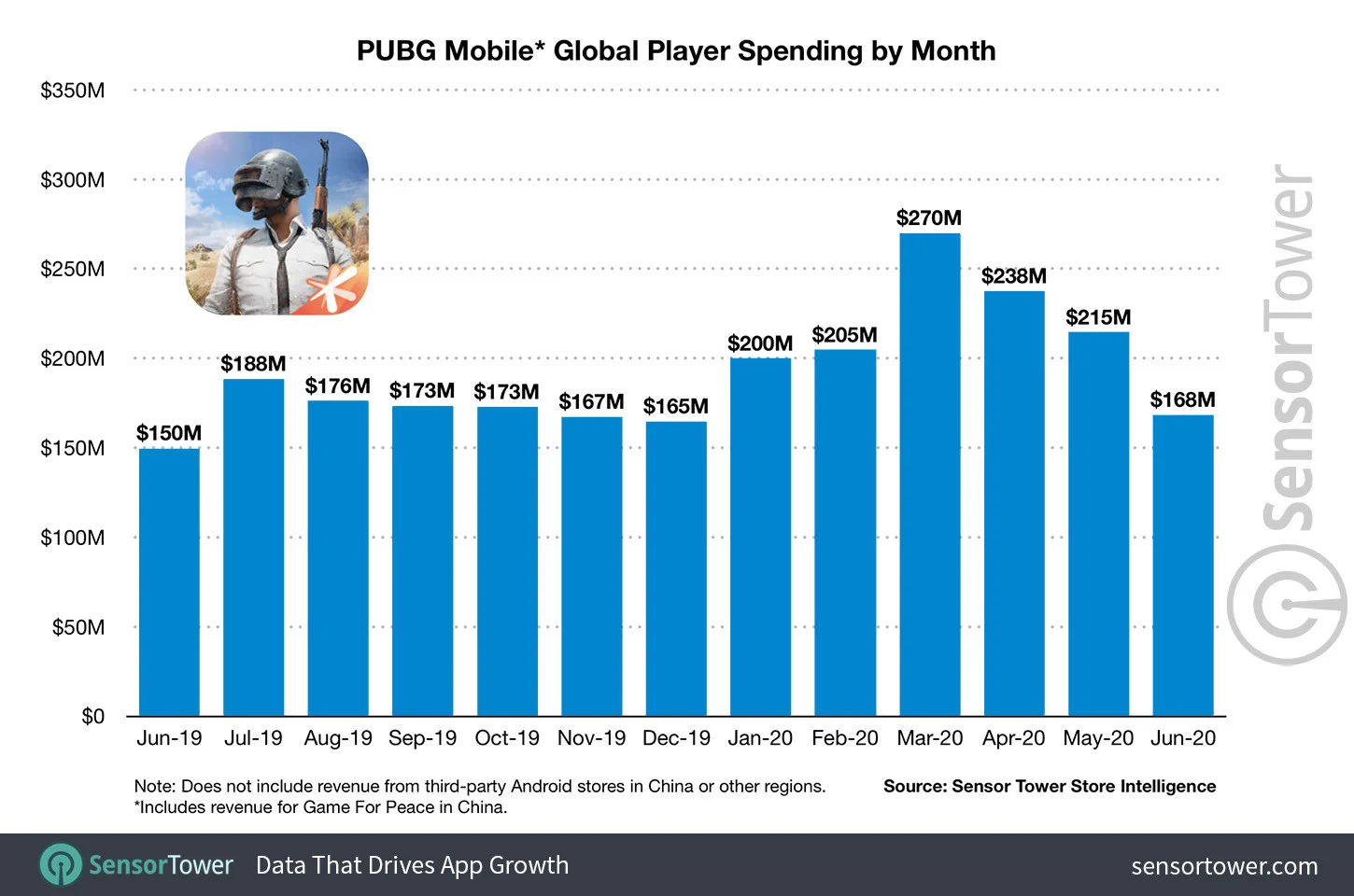 Выручка PUBG Mobile превысила 3 млрд долларов с момента выхода - фото 1