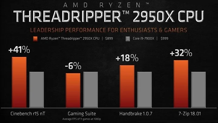 AMD официально представила процессоры Ryzen Threadripper второго поколения - фото 3