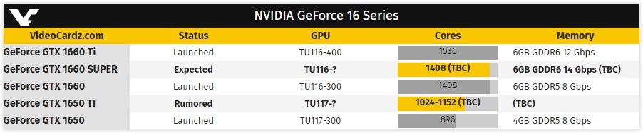 СМИ: предварительно подтверждён выход GeForce GTX 1660 SUPER - изображение 1 СМИ: предварительно подтверждён выход GeForce GTX 1660 SUPER - фото 1