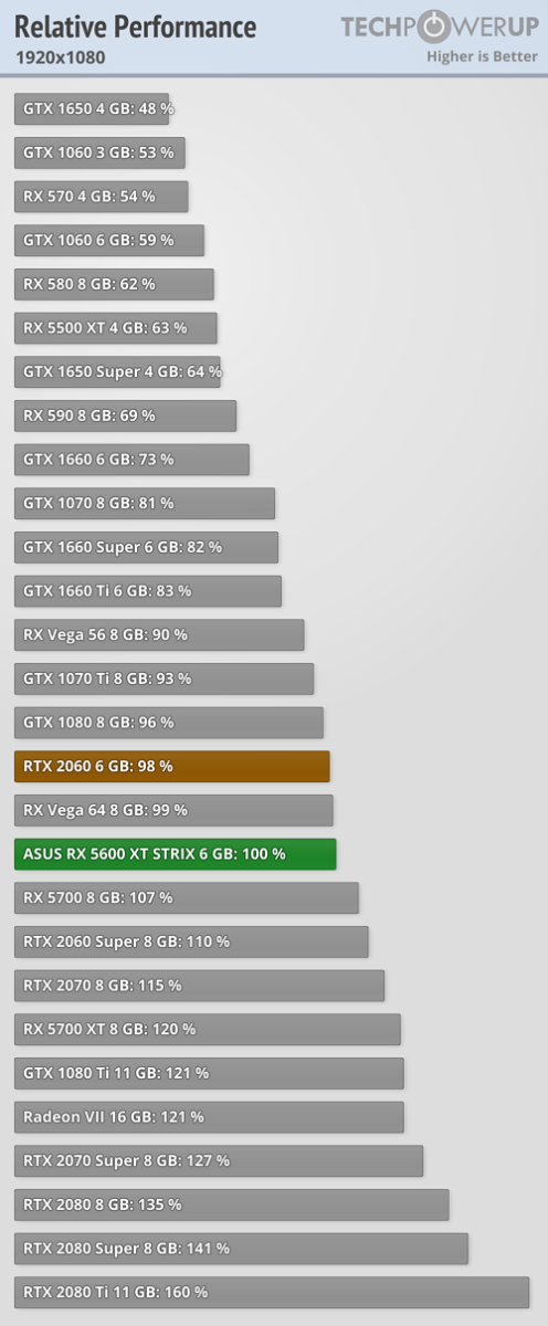 Первые тесты Radeon RX 5600 XT показывают неплохое быстродействие —  Игромания