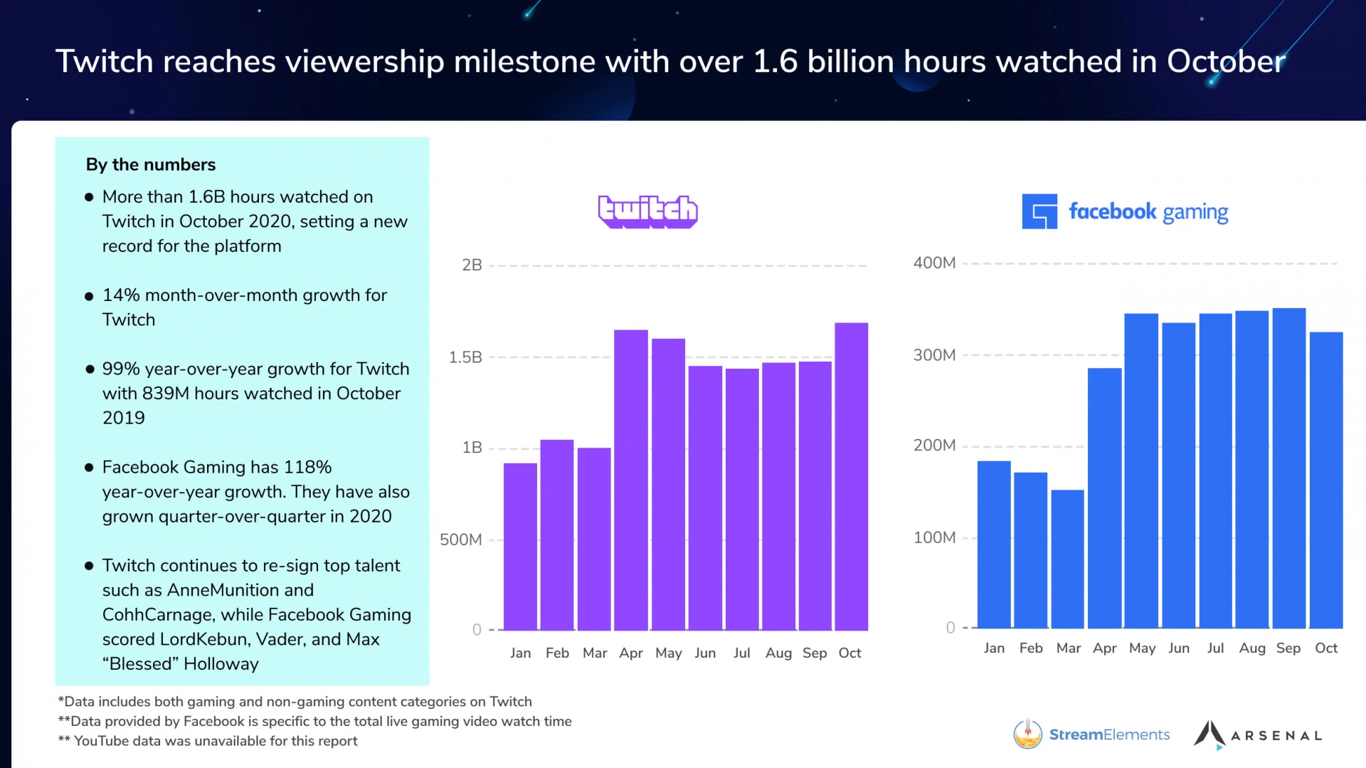 Twitch достиг рекордных показателей просмотров в октябре - фото 1
