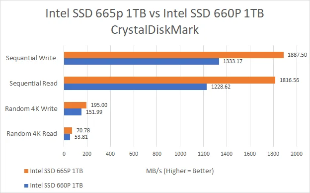 Intel анонсировала SSD на базе QLC-памяти - фото 1