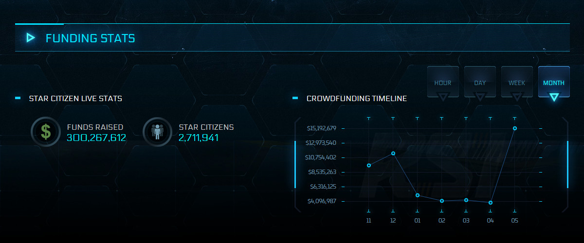 Star Citizen собрала уже больше 300 млн долларов - изображение 1 Star Citizen собрала уже больше 300 млн долларов - фото 1
