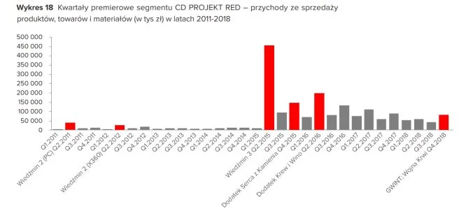 Итоги 2018 года: CD Projekt RED зарабатывает, GOG.com теряет - фото 1