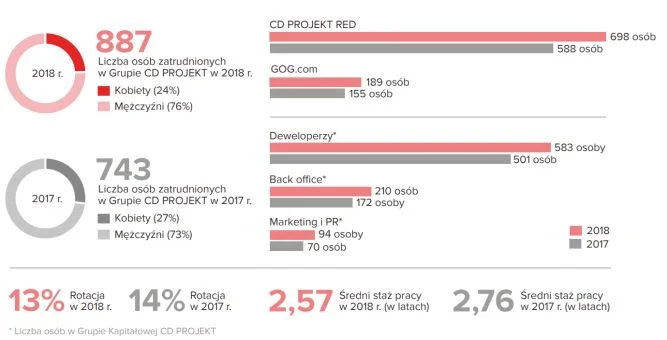 Итоги 2018 года: CD Projekt RED зарабатывает, GOG.com теряет - фото 2