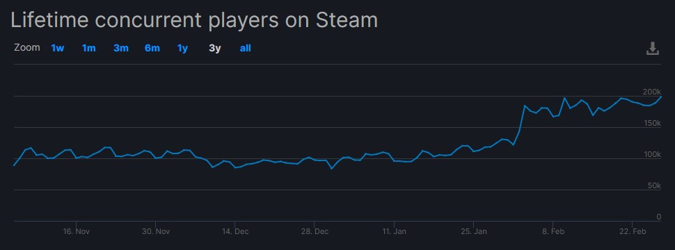 Apex Legends вновь побила свой рекорд в Steam - изображение 1 Apex Legends вновь побила свой рекорд в Steam - фото 1