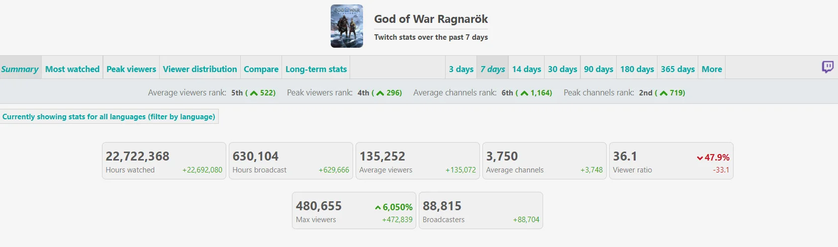 God of War: Ragnarok добилась успеха на Twitch, но уступила Elden Ring и Cyberpunk 2077 - фото 1