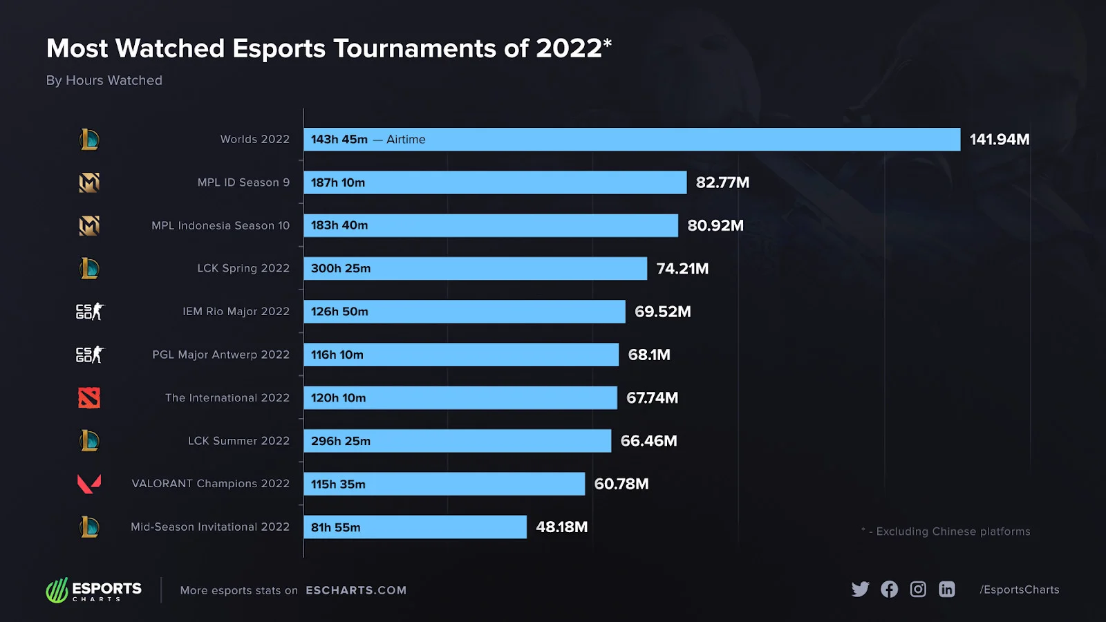 League of Legends стала лидером по просмотрам среди киберспортивных игр в 2022-м - фото 2