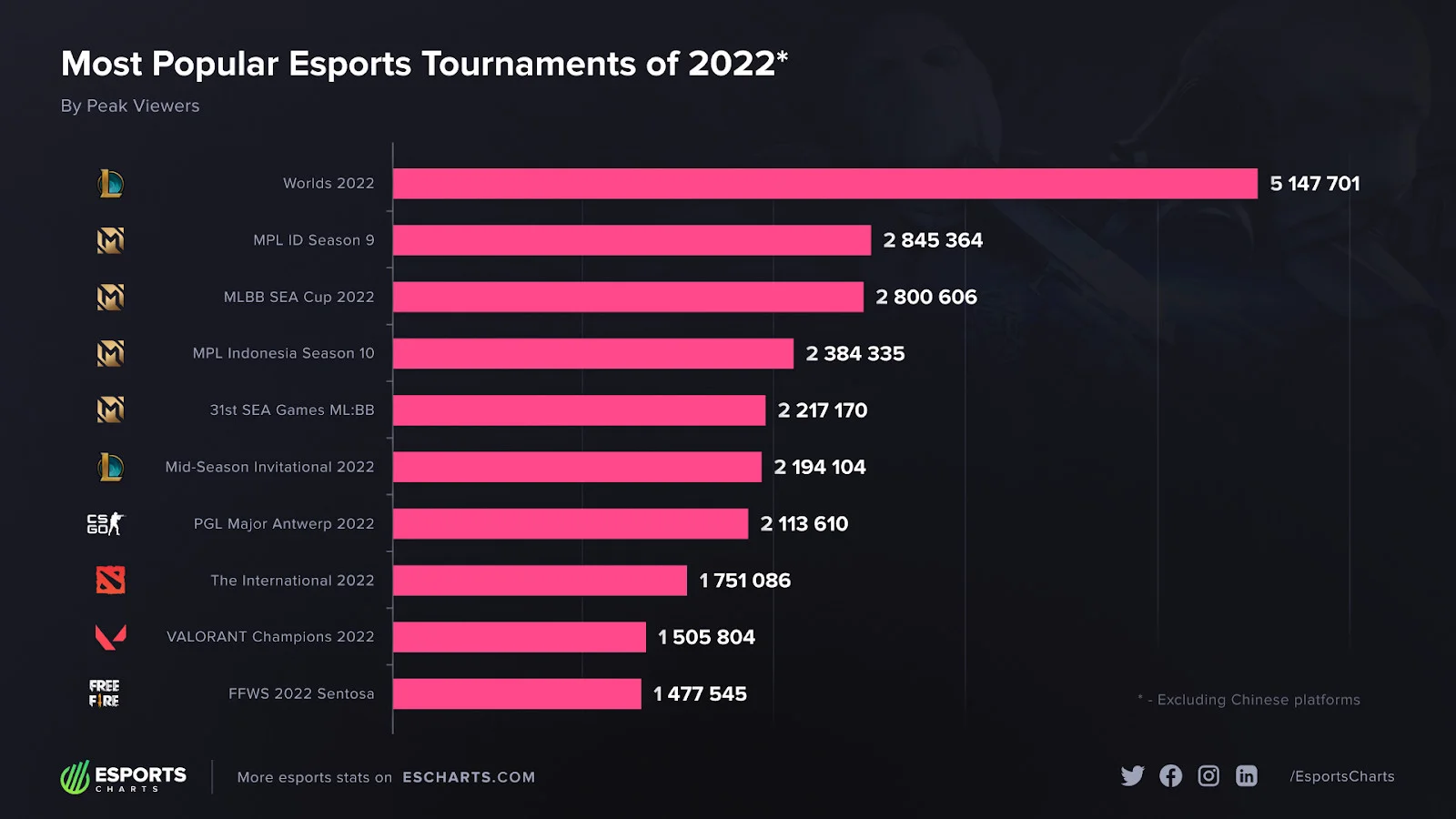League of Legends стала лидером по просмотрам среди киберспортивных игр в 2022-м - фото 3