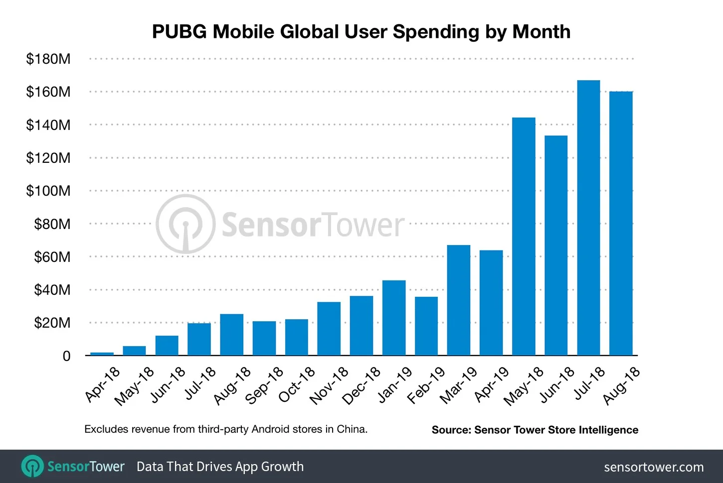 PUBG Mobile стала первой мобильной королевской битвой, преодолевшей отметку в 1 млрд долларов - фото 1