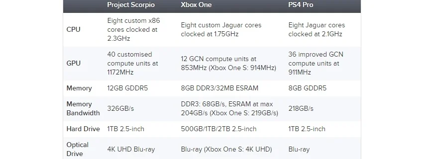 Eurogamer опубликовал технические характеристики Project Scorpio - фото 1