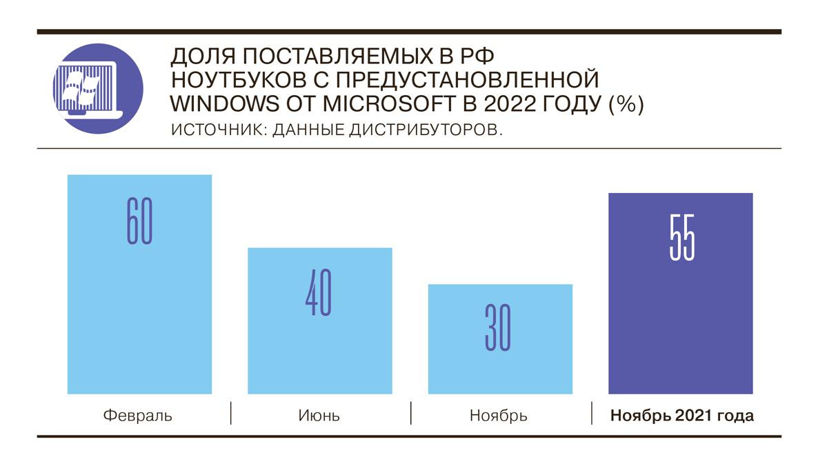 СМИ: доля поставляемых в Россию ноутбуков с Windows сократилась до 30% - изображение 1 СМИ: доля поставляемых в Россию ноутбуков с Windows сократилась до 30% - фото 1