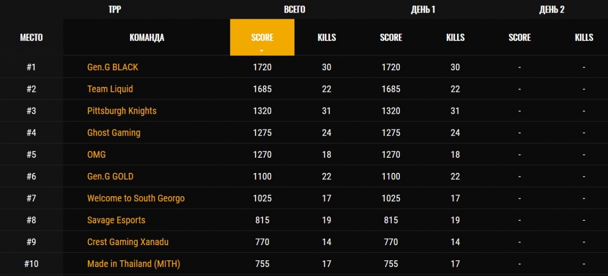 Gen.G BLACK — лучшая по итогам первого дня PUBG Global Invitational 2018 - фото 1