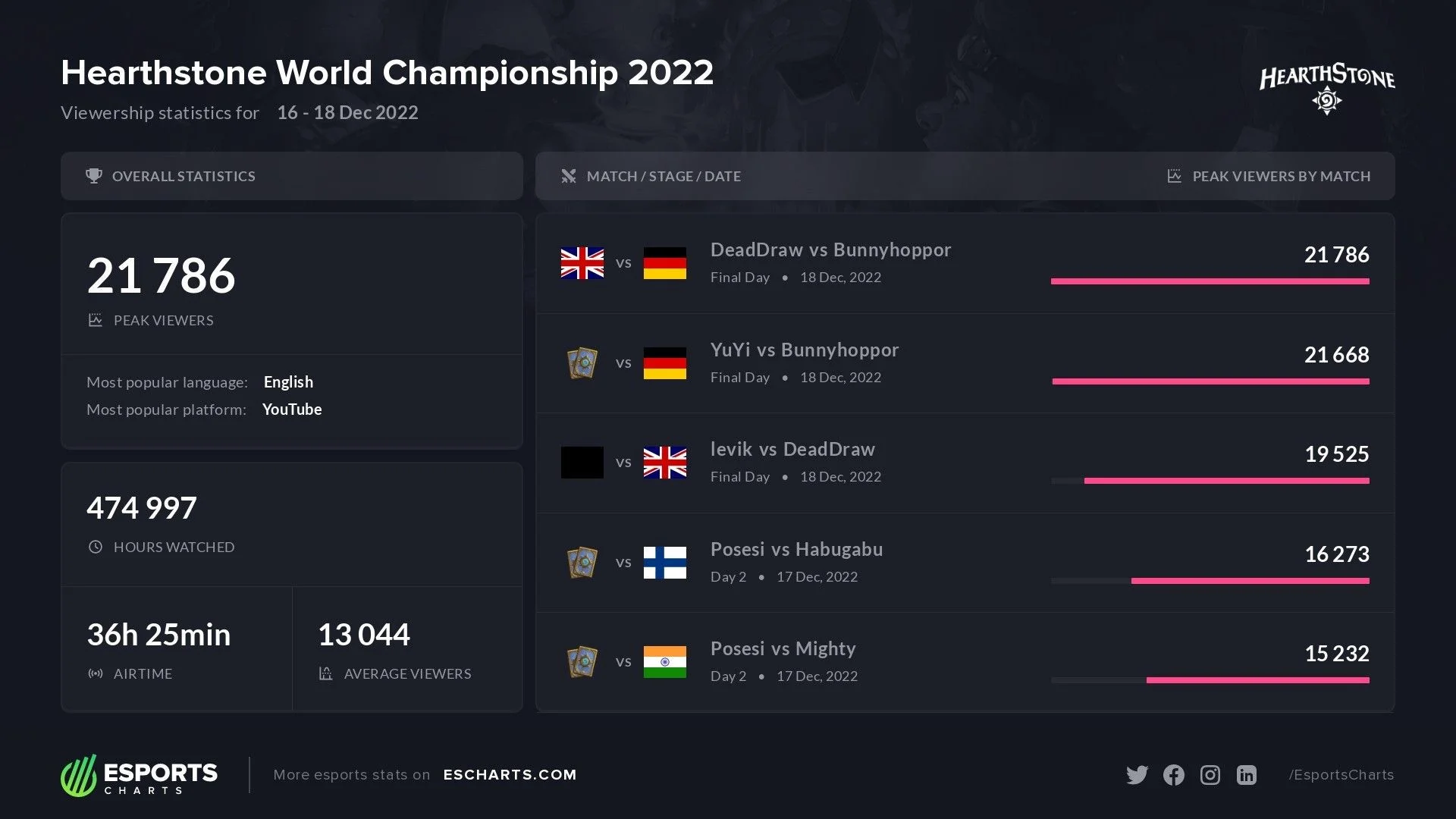 Hearthstone World Championship 2022 поставил антирекорд по просмотрам - фото 2