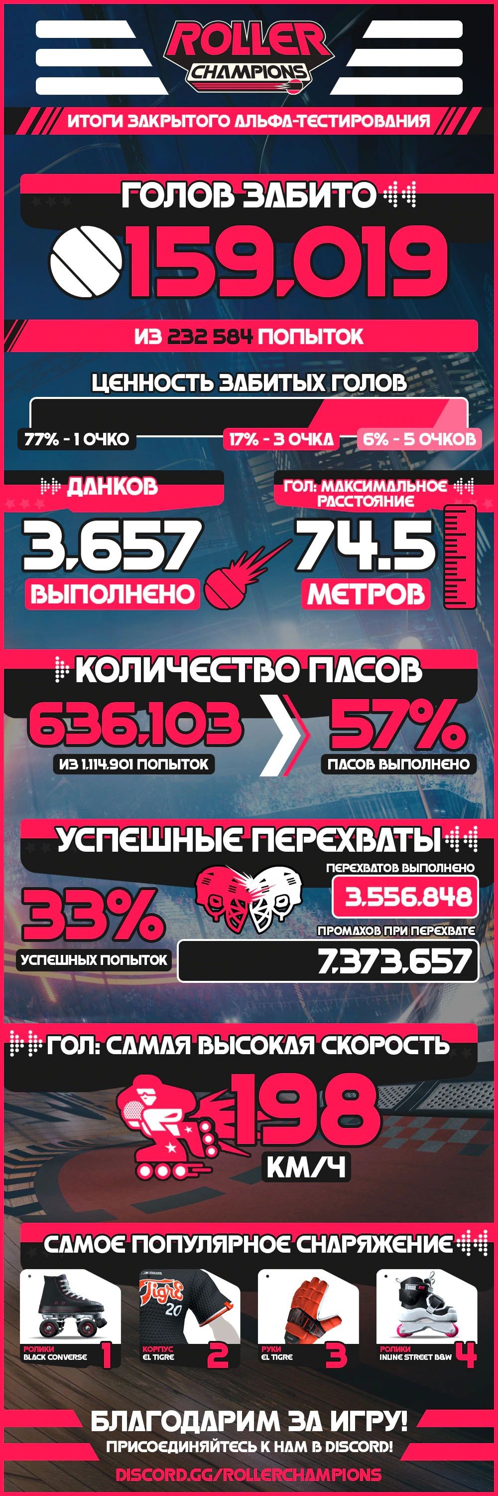 Участники закрытого тестирования Roller Champions забили 159 тысяч голов - фото 1