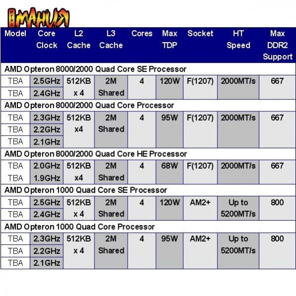 Характеристики 4-ядерного Opteron - изображение обложка