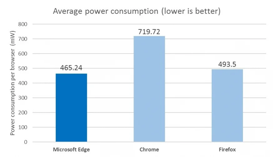 Microsoft назвала самый энергоэффективный браузер - фото 2