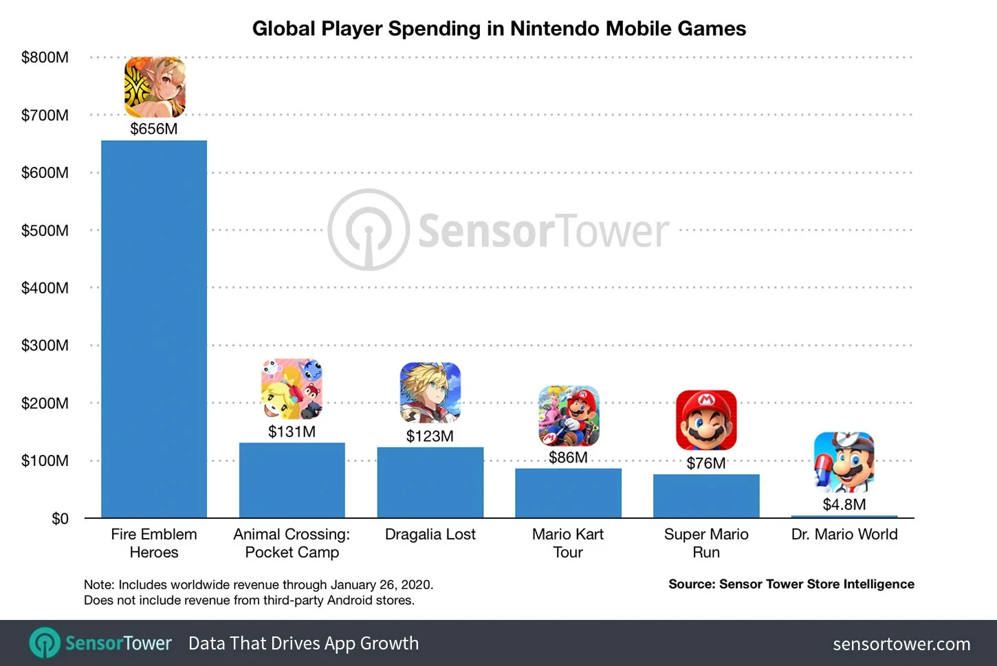 Мобильные игры принесли Nintendo больше миллиарда долларов - фото 1