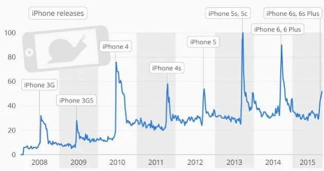 Портал Statista рассказал о синдроме «медленного iPhone» - фото 1