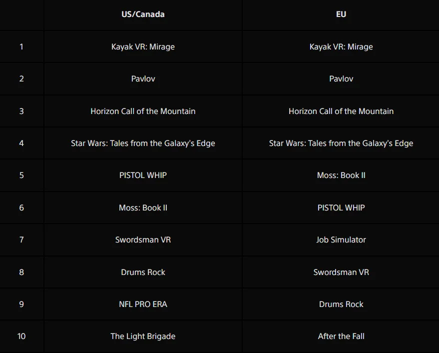 Atomic Heart вошла в топ-10 скачиваемых игр на PS5 в Европе и США в феврале - фото 1