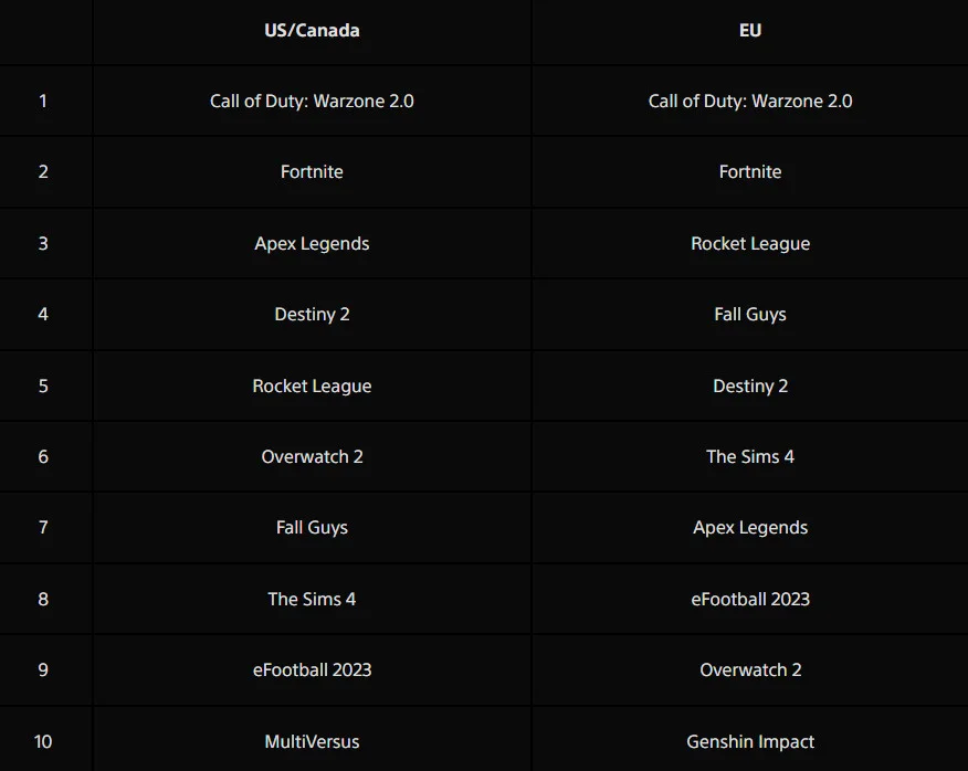 Atomic Heart вошла в топ-10 скачиваемых игр на PS5 в Европе и США в феврале - фото 2