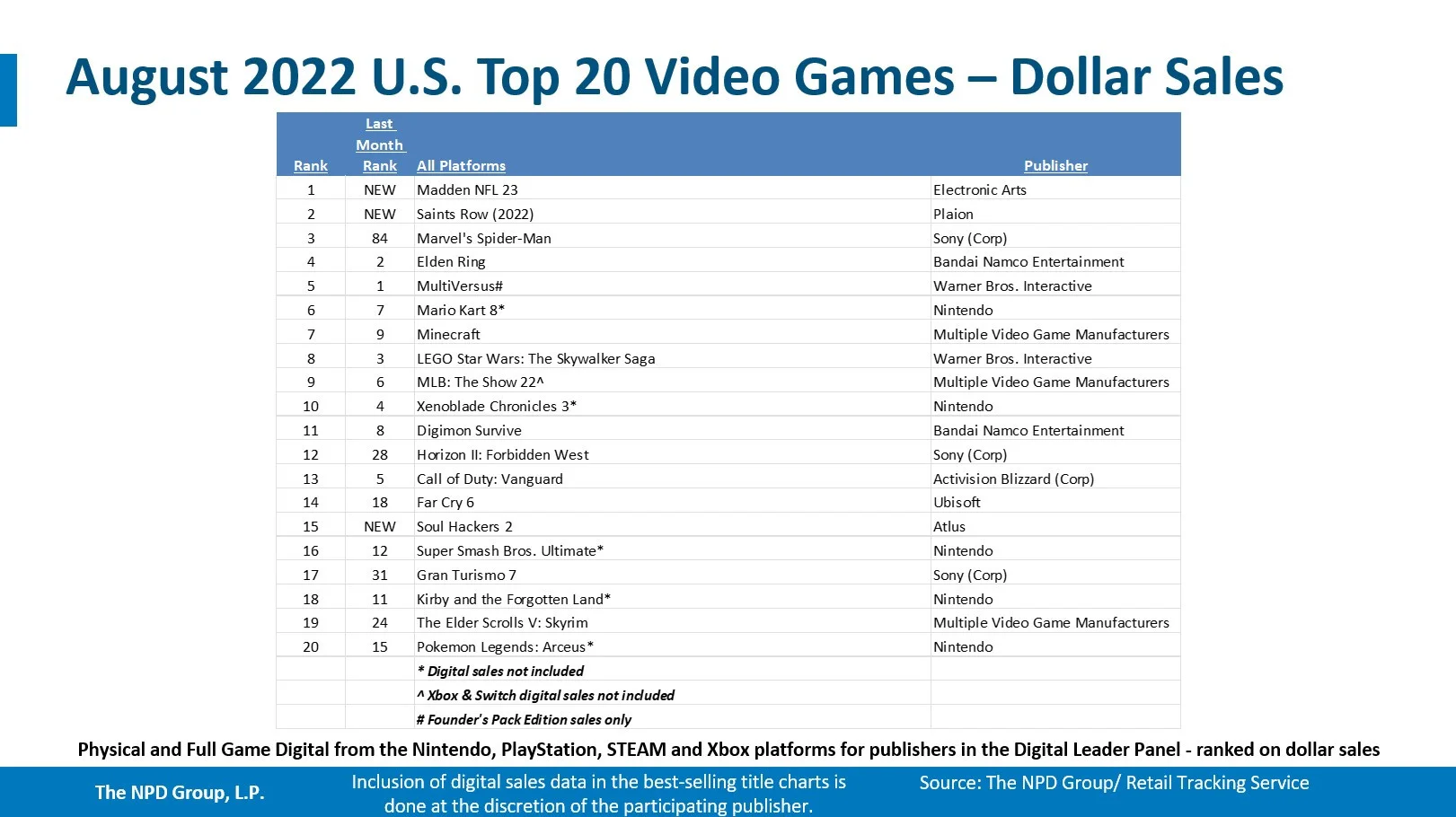 NPD: Madden NFL 23, Saints Row и PlayStation 5 стали лидерами продаж в США в августе - фото 1