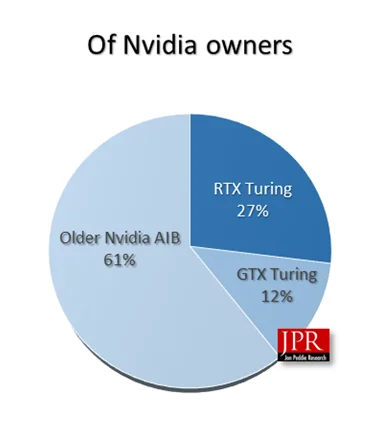 JPR: 41% игровых PC основаны на процессорах AMD - фото 1