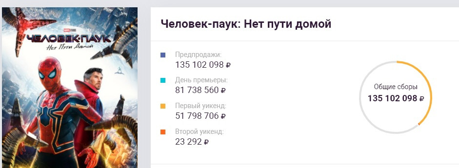 Новый «Человек-Паук» поставил постковидный рекорд предпродаж в России - изображение 1 Новый «Человек-Паук» поставил постковидный рекорд предпродаж в России - фото 1