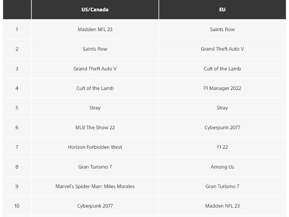 Madden NFL 23, FIFA 22 и Saints Row возглавили цифровые топы PS Store за август - фото 1
