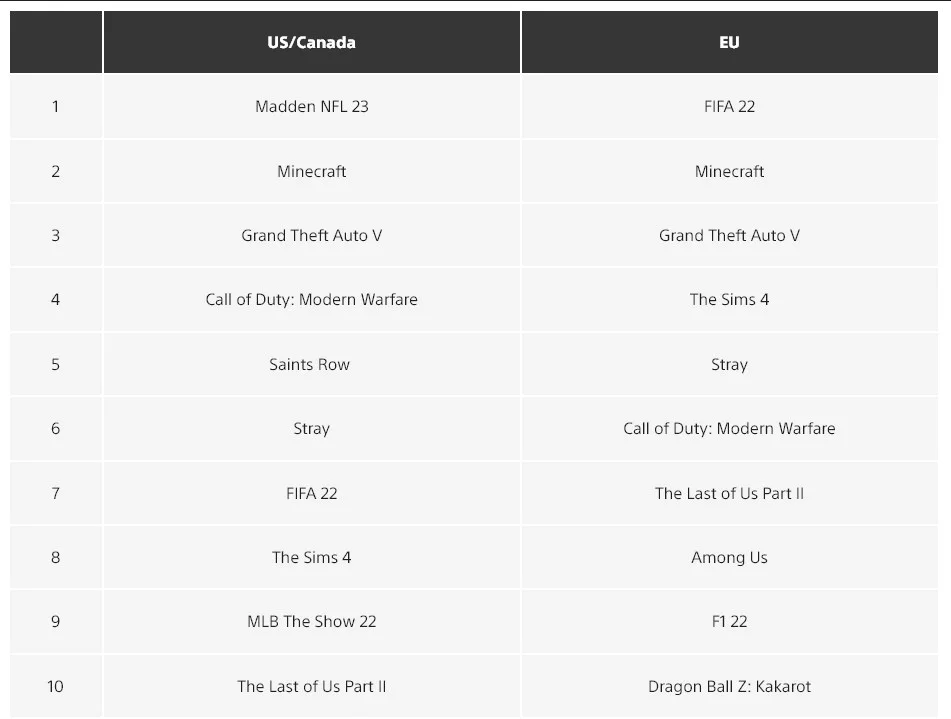 Madden NFL 23, FIFA 22 и Saints Row возглавили цифровые топы PS Store за август - фото 2
