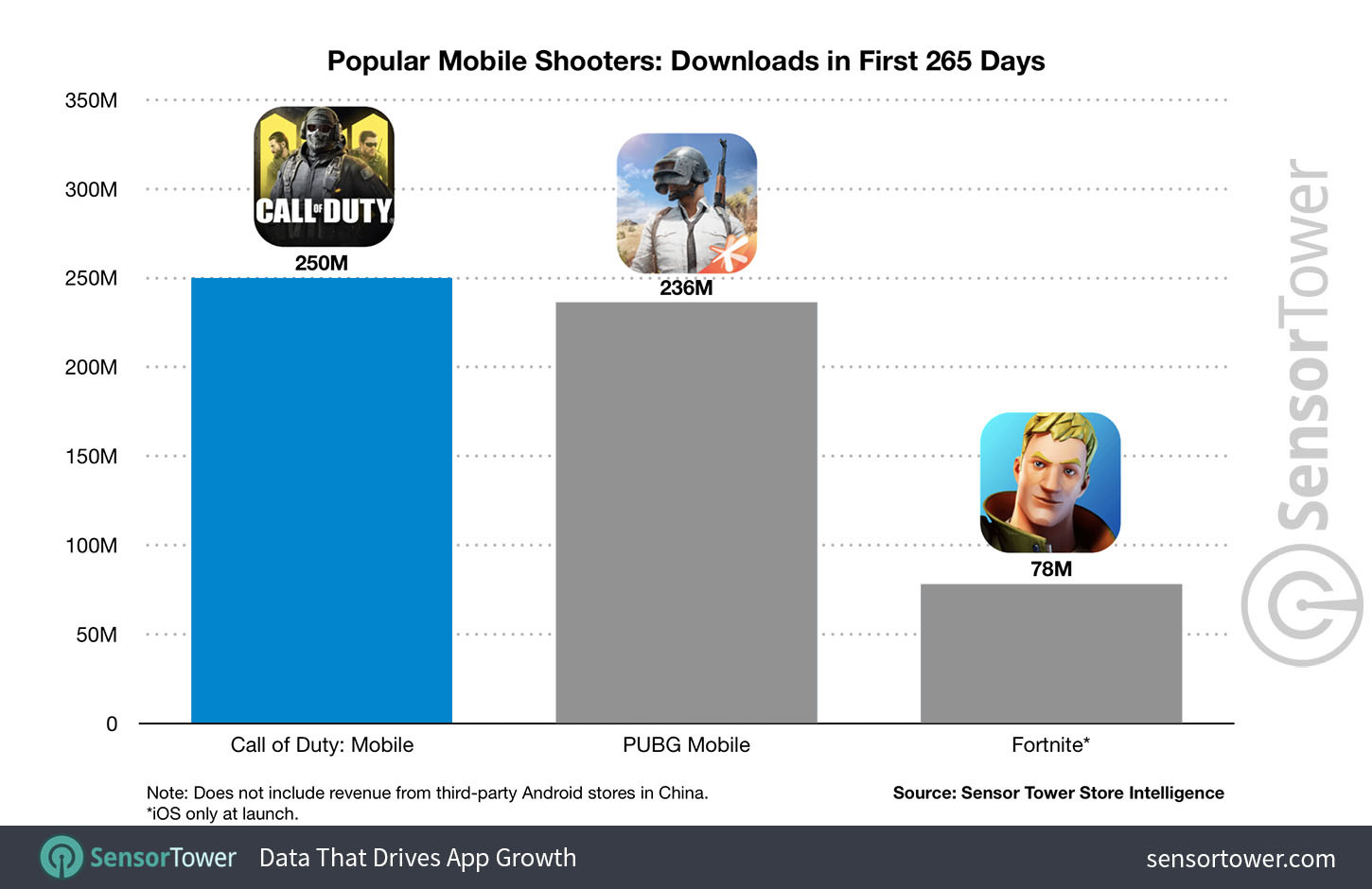 Call of Duty: Mobile скачали уже больше 250 млн раз - изображение 1 Call of Duty: Mobile скачали уже больше 250 млн раз - фото 1