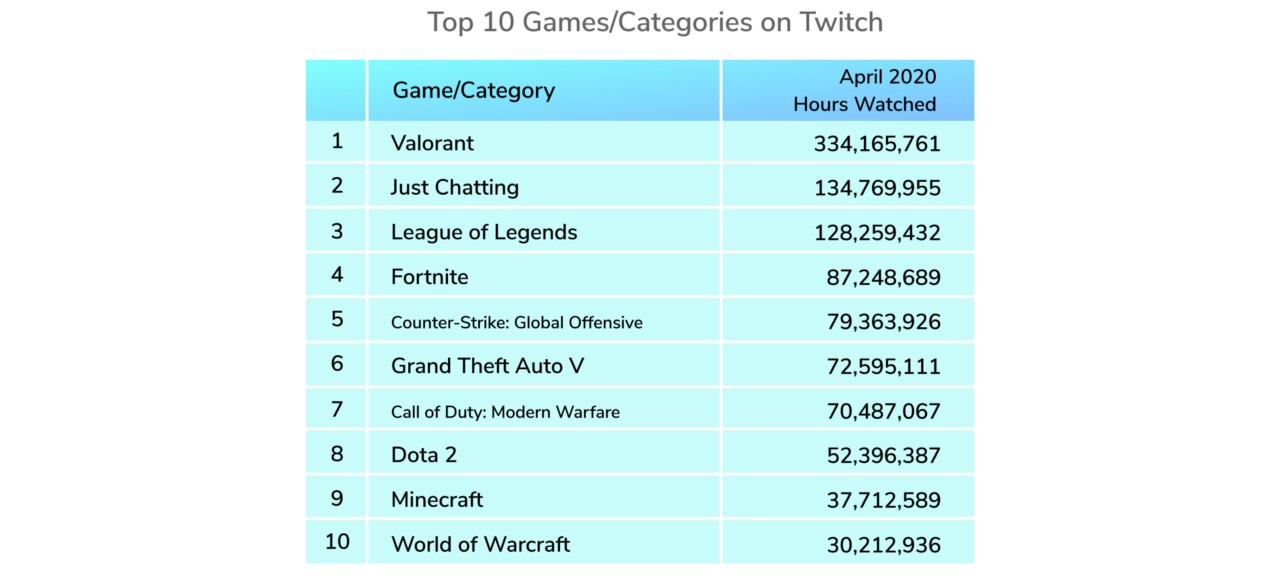 В апреле пользователи Twitch посмотрели 334 млн часов стримов по Valorant - фото 1